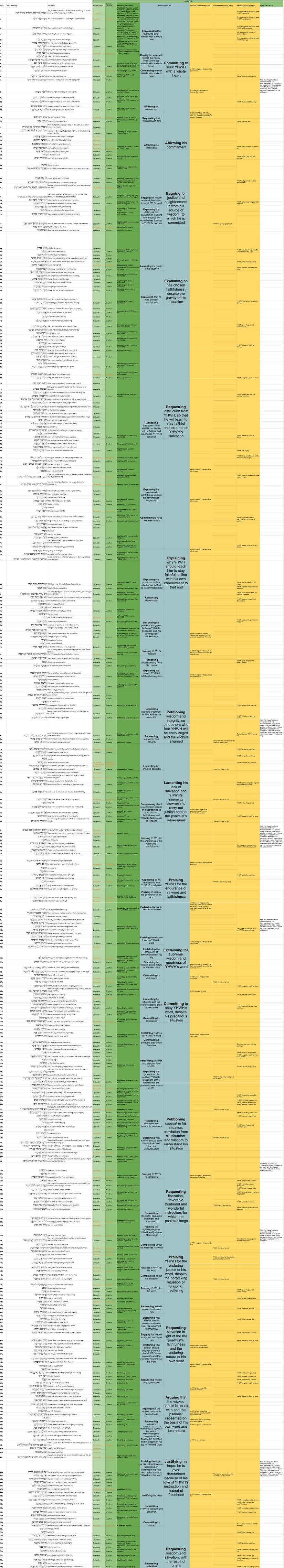 Psalm 119 - Speech Act Table.jpg