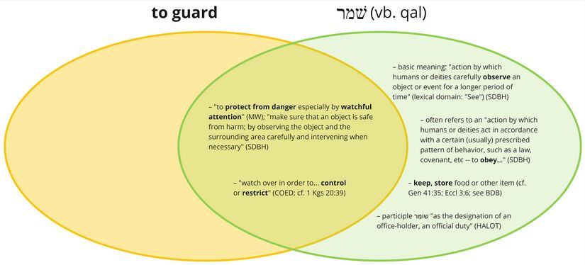 Psalm 121 - Shmr - Guard.jpg