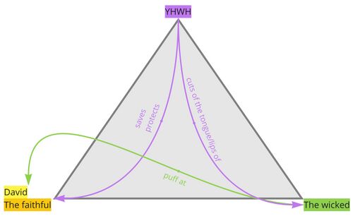 Psalm 12 - PA Relations Diagram.jpg