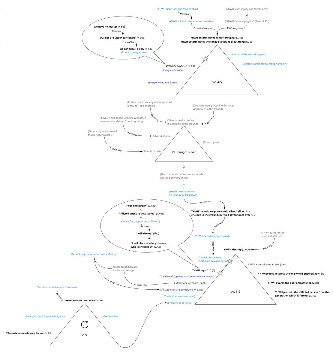 Psalm 12 - vv.4-9.jpg