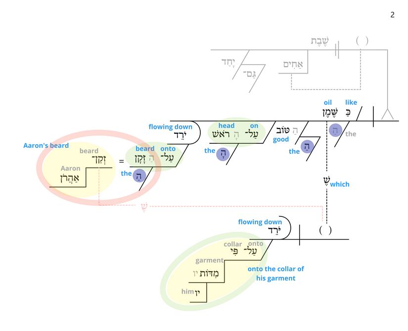 Psalm 133 - Phrase v. 2.jpg