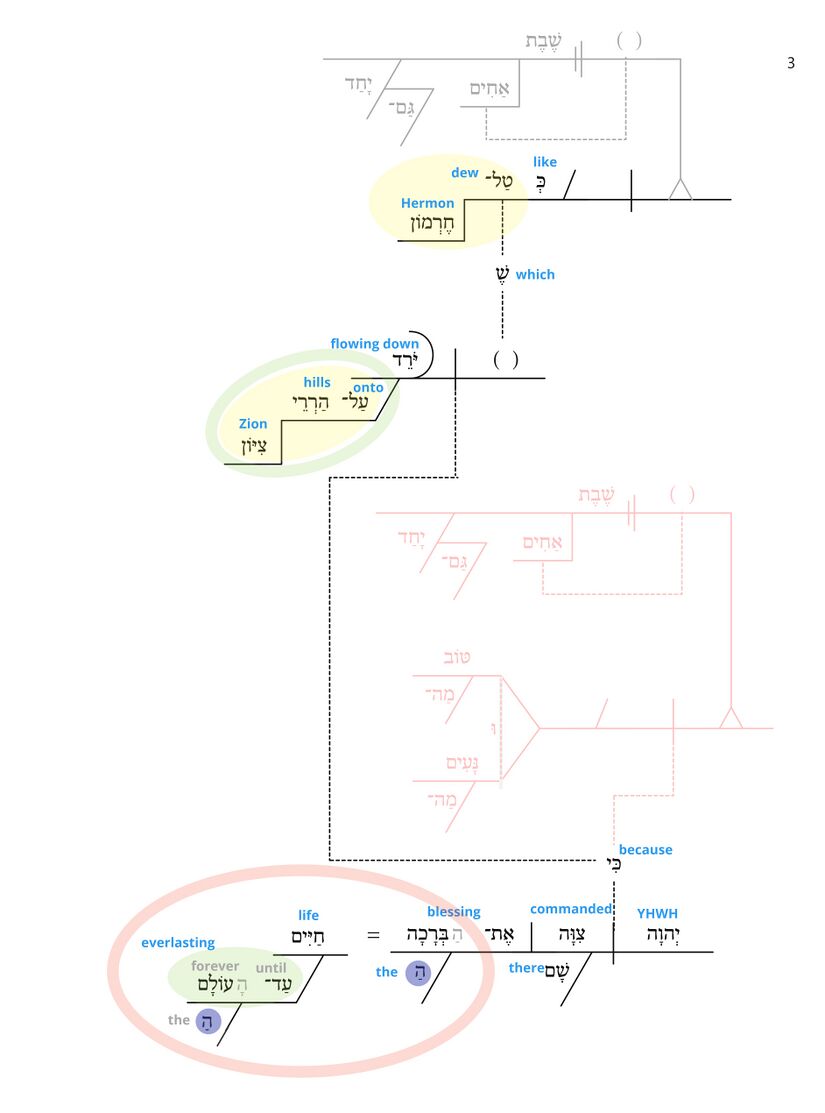 Psalm 133 - Phrase v. 3.jpg