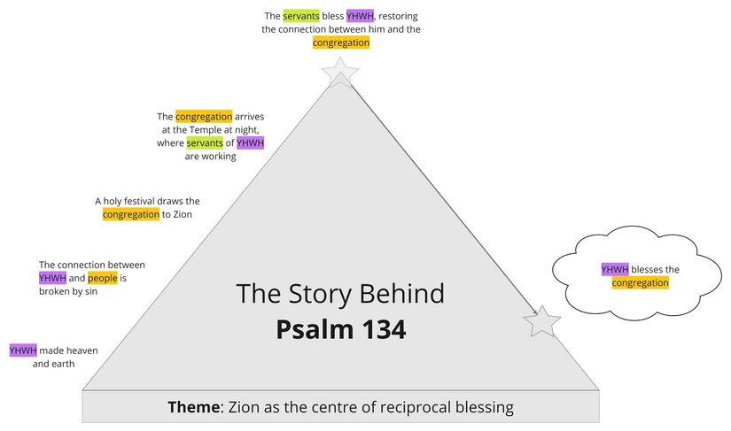 Psalm 134 - Story Behind Summary.jpg