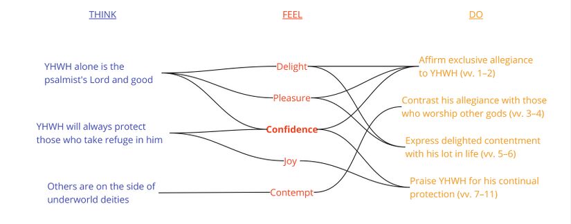 Psalm 16 - Emotional Analysis Summary.jpg