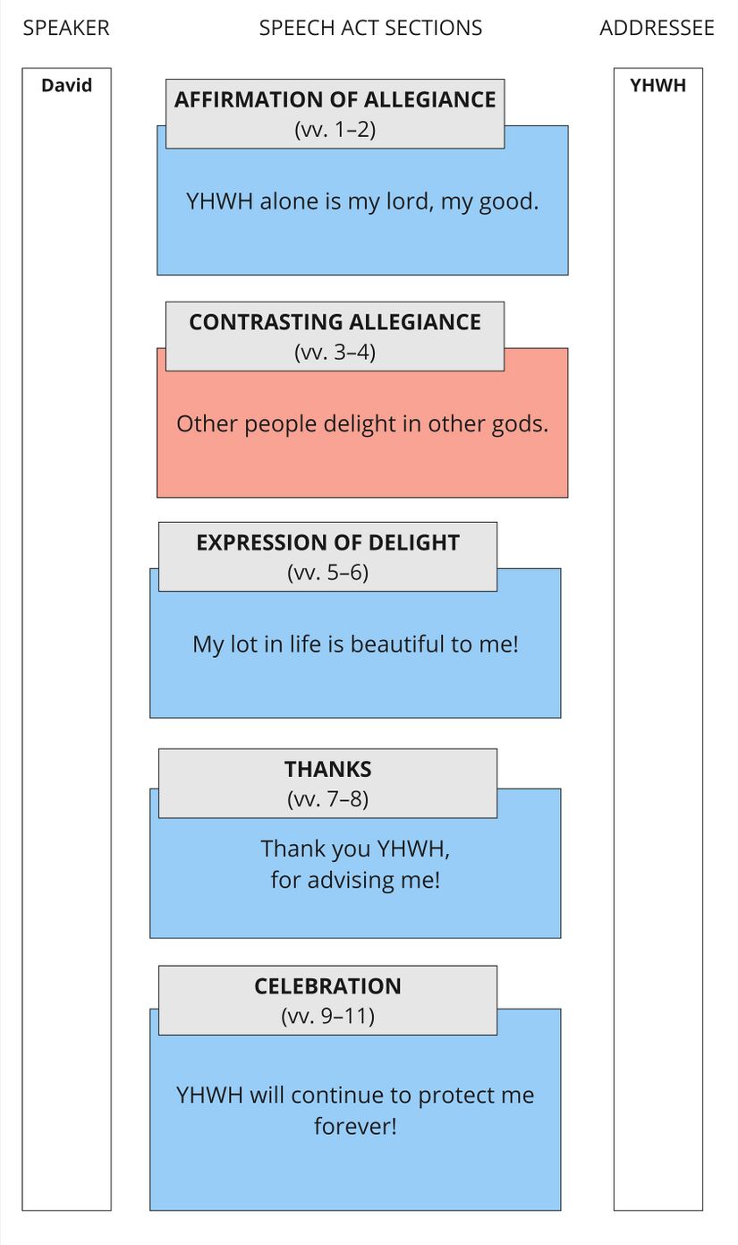 Psalm 16 - Speech summary.jpg