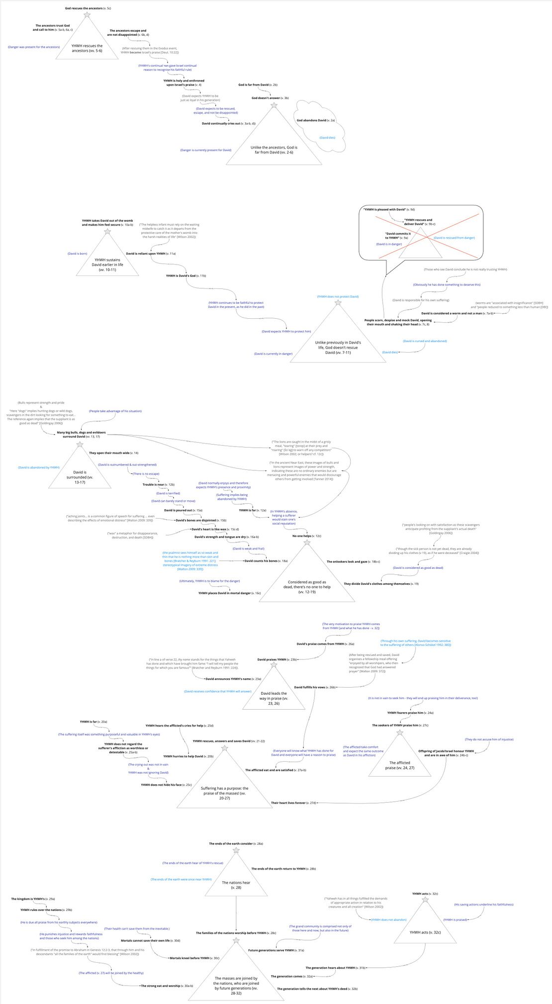 Psalm 22 - Story Triangles.jpg