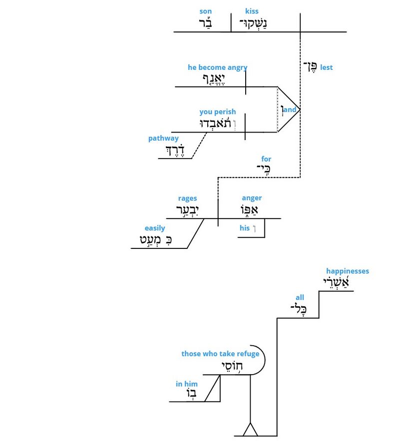 Psalm 2 - grammar v. 12.jpg