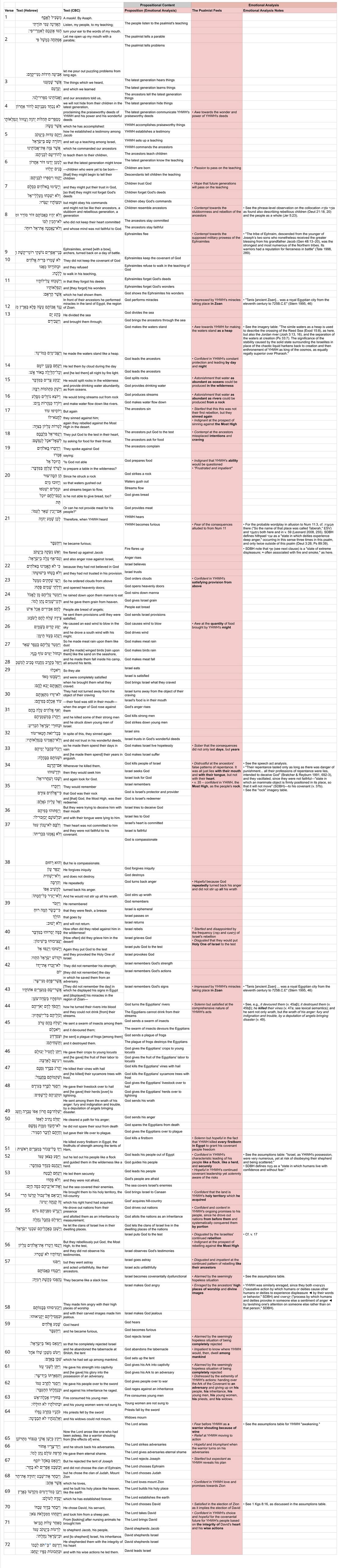 Psalm 78 - Emotional analysis.jpg