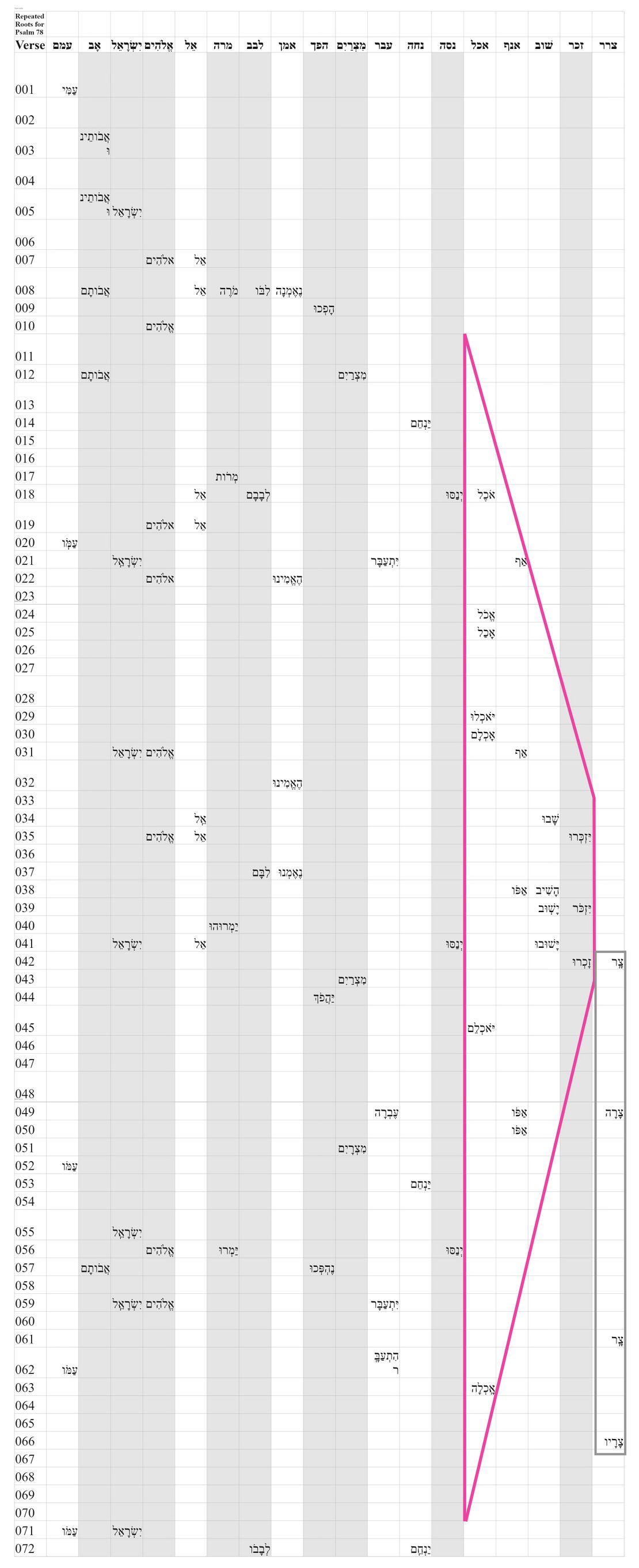Psalm 78 - Repeated Roots.jpg