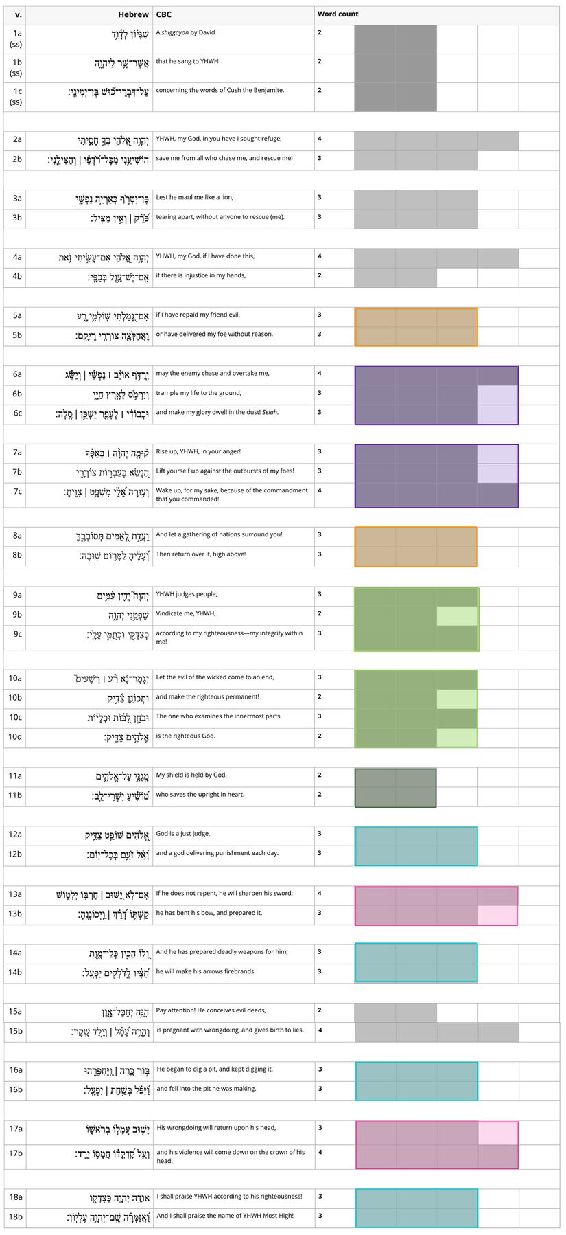 Psalm 7 - Line Length.jpg