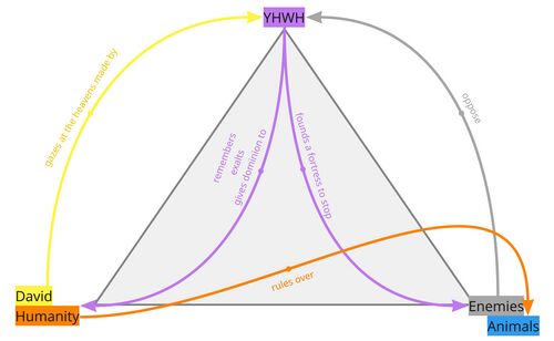 Psalm 8 - PA Relations Diagram Updated.jpg