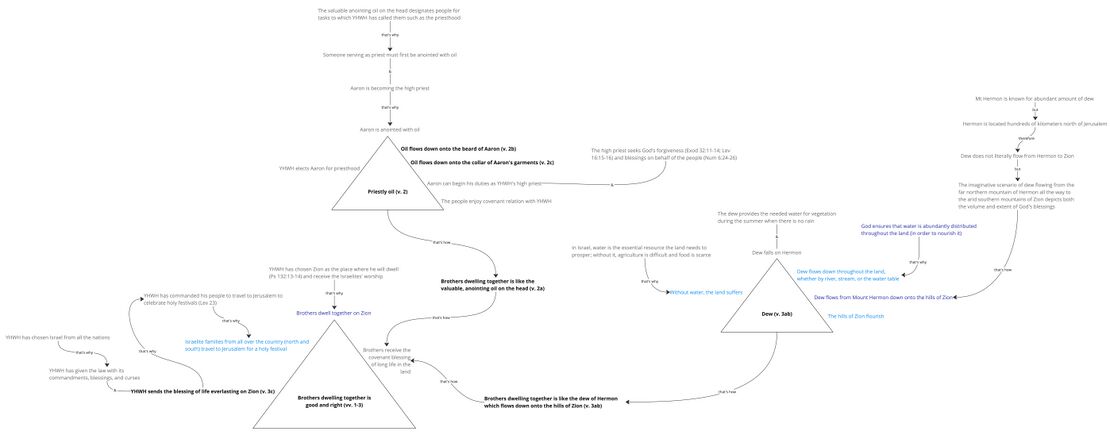Story Triangles Psalm 133 - Story triangles Updated.jpg