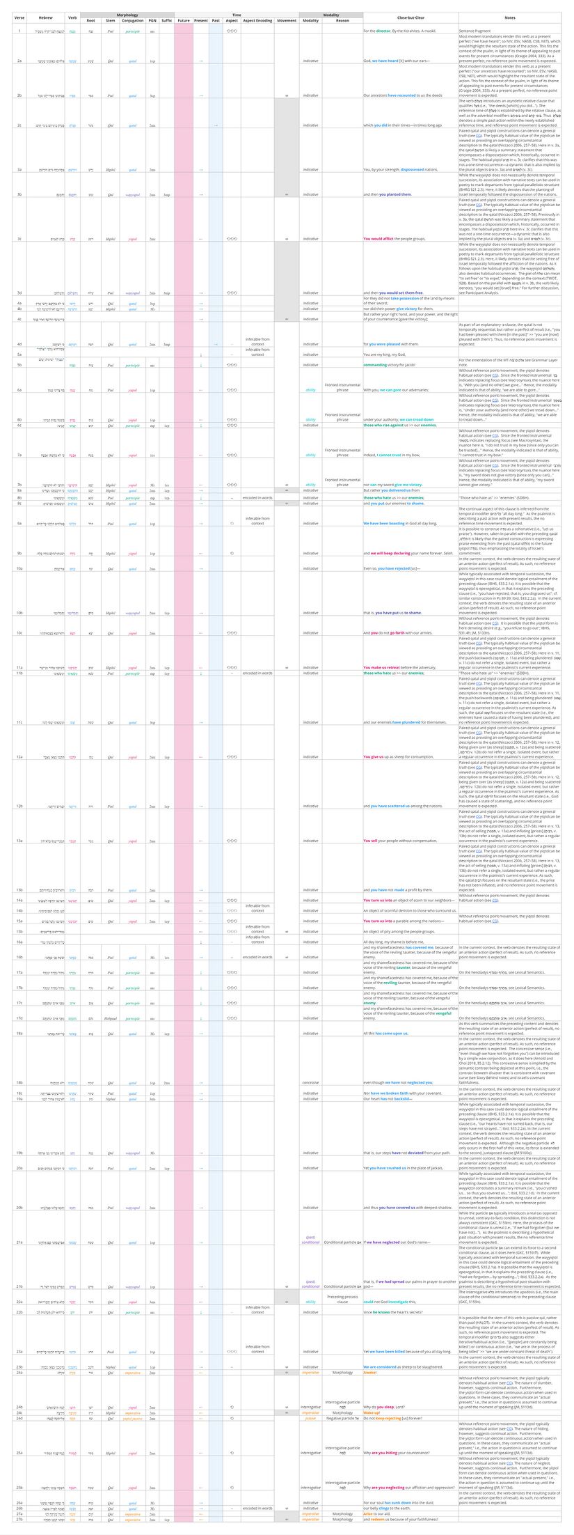 Verbal Semantics - Ps 44.jpg